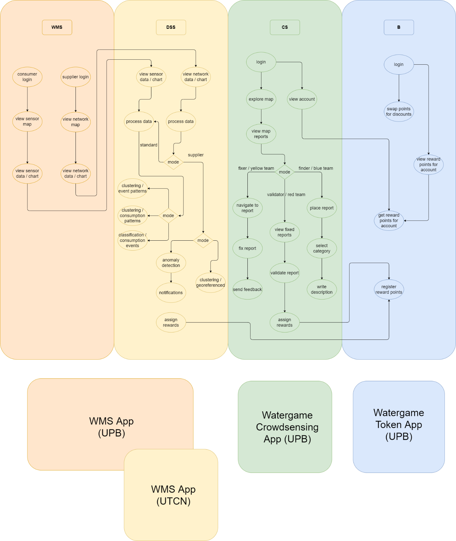 Diagrama activități sistemul integrat